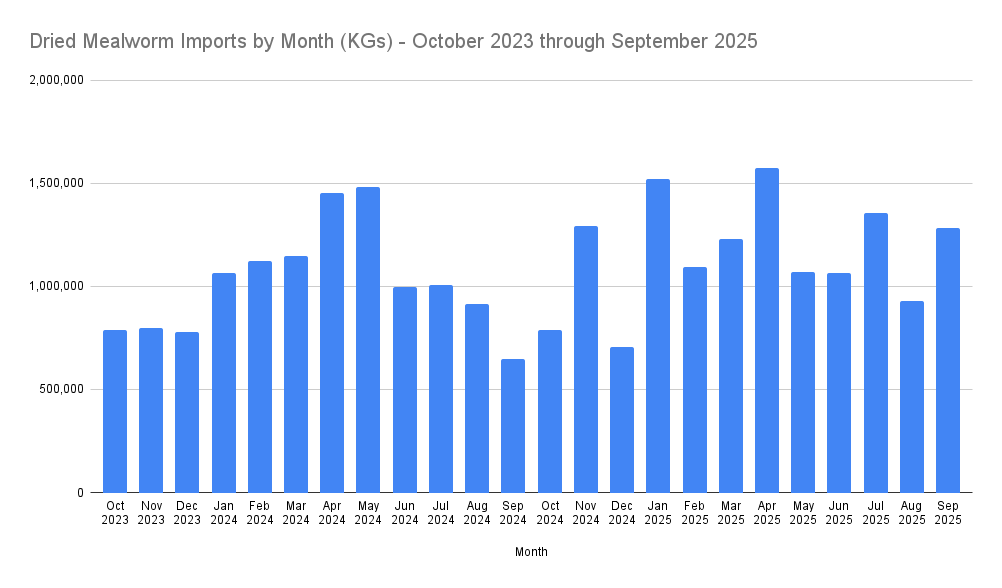 Dried Mealworm Imports by Month (KGs) - Oct 23 to Sep25 Bar chart of KGs of dried mealworm imports for 24 months Oct 23 to Sep 25