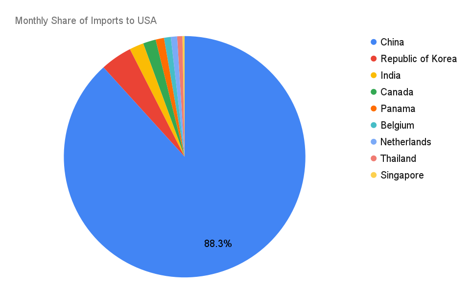 Monthly Share of Imports of Dried Mealworms to USA Pie chart showing 88.3% of dried mealworm share by China